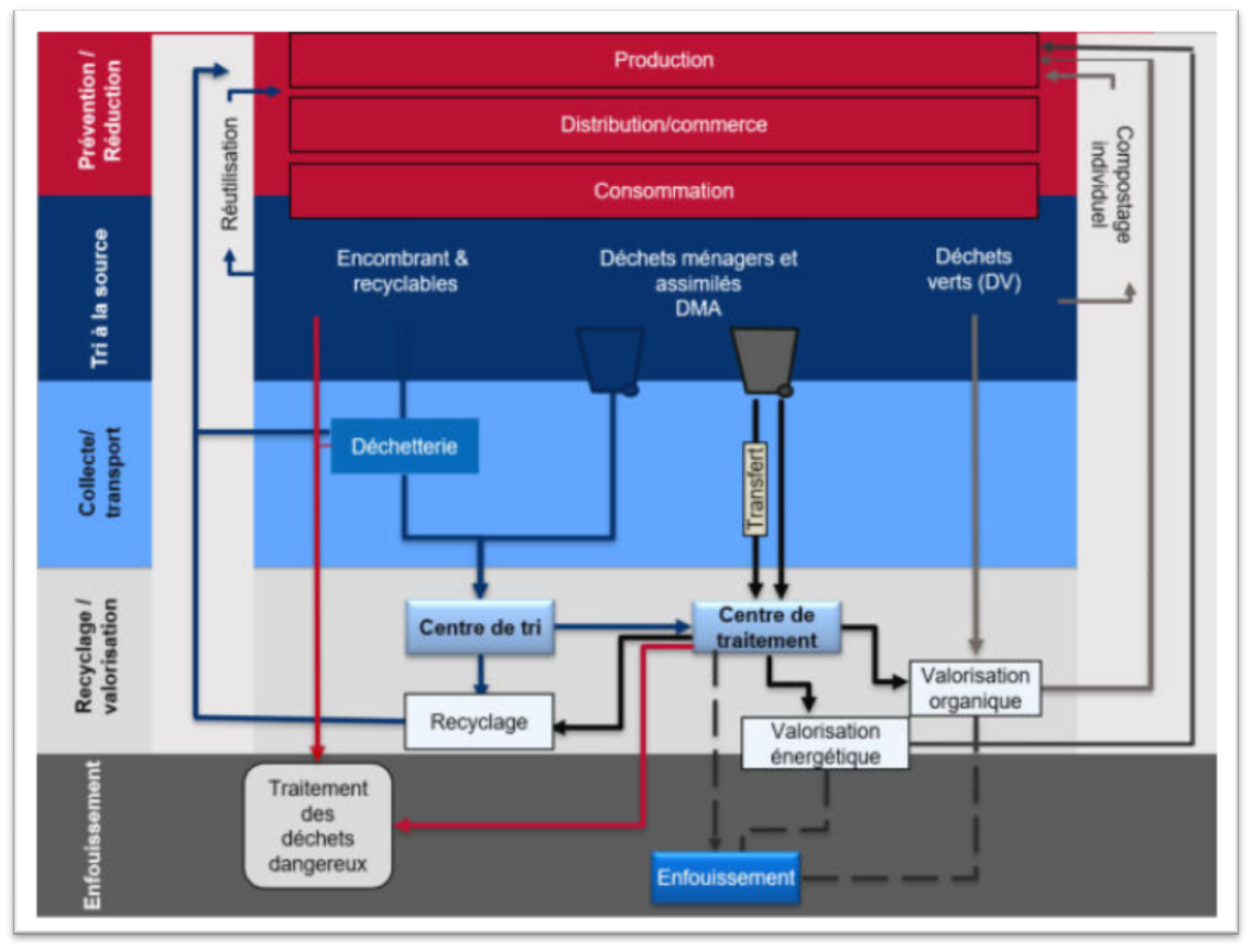 Déchets : comprendre le cycle de collecte et de recyclage en 5 étapes !